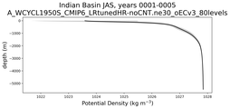 Indian Basin Potential Density vs depth