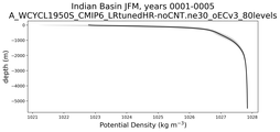 Indian Basin Potential Density vs depth