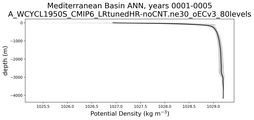 Mediterranean Basin Potential Density vs depth
