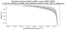 Southern Ocean Basin Potential Density vs depth