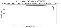 Arctic Basin Salinity vs depth