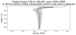 Global Ocean 15S to 15N Salinity vs depth