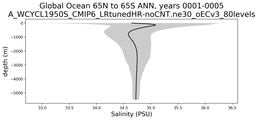 Global Ocean 65N to 65S Salinity vs depth