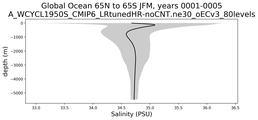 Global Ocean 65N to 65S Salinity vs depth