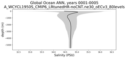 Global Ocean Salinity vs depth