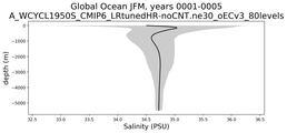 Global Ocean Salinity vs depth