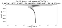 Pacific Basin Salinity vs depth