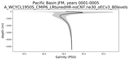 Pacific Basin Salinity vs depth