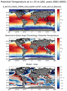 JAS Model potential temperature compared with Argo observations