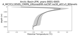 Arctic Basin Potential Temperature vs depth