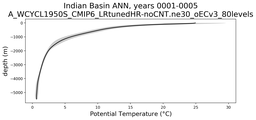 Indian Basin Potential Temperature vs depth