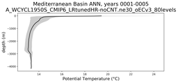 Mediterranean Basin Potential Temperature vs depth