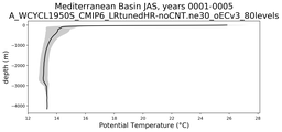 Mediterranean Basin Potential Temperature vs depth