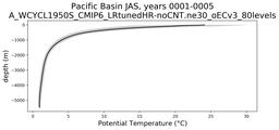 Pacific Basin Potential Temperature vs depth