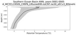 Southern Ocean Basin Potential Temperature vs depth