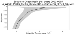 Southern Ocean Basin Potential Temperature vs depth