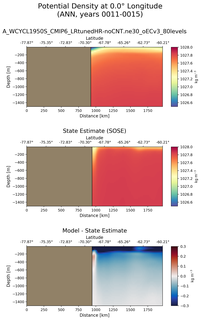 ANN Potential Density at 0.0$\degree$ Longitude ANN