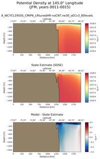 JFM Potential Density at 145.0$\degree$ Longitude JFM