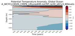 Trend of global Potential Temperature Anomaly vs Depth