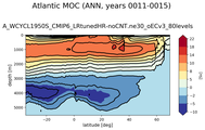 Atlantic Meridional Overturning Streamfunction