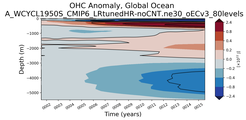 Trend of global OHC Anomaly vs depth