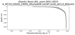 Atlantic Basin Potential Density vs depth