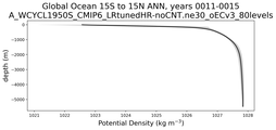 Global Ocean 15S to 15N Potential Density vs depth