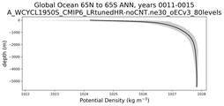 Global Ocean 65N to 65S Potential Density vs depth