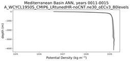 Mediterranean Basin Potential Density vs depth
