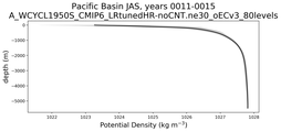 Pacific Basin Potential Density vs depth