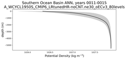 Southern Ocean Basin Potential Density vs depth
