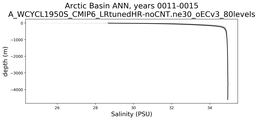 Arctic Basin Salinity vs depth