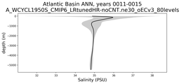 Atlantic Basin Salinity vs depth