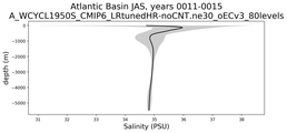 Atlantic Basin Salinity vs depth