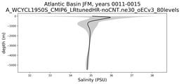 Atlantic Basin Salinity vs depth