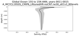 Global Ocean 15S to 15N Salinity vs depth