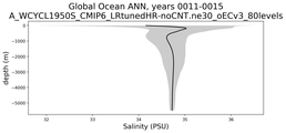 Global Ocean Salinity vs depth