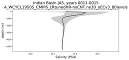 Indian Basin Salinity vs depth