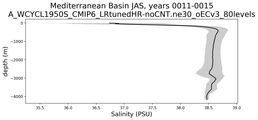 Mediterranean Basin Salinity vs depth