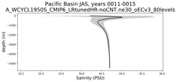 Pacific Basin Salinity vs depth