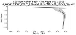 Southern Ocean Basin Salinity vs depth