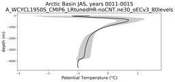 Arctic Basin Potential Temperature vs depth