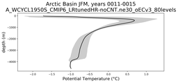 Arctic Basin Potential Temperature vs depth