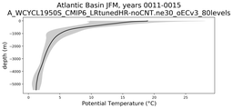 Atlantic Basin Potential Temperature vs depth