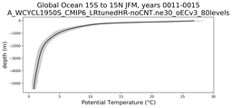 Global Ocean 15S to 15N Potential Temperature vs depth