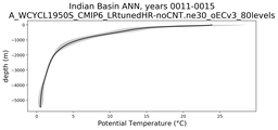 Indian Basin Potential Temperature vs depth