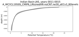 Indian Basin Potential Temperature vs depth