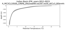 Indian Basin Potential Temperature vs depth
