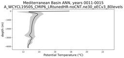 Mediterranean Basin Potential Temperature vs depth