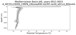 Mediterranean Basin Potential Temperature vs depth